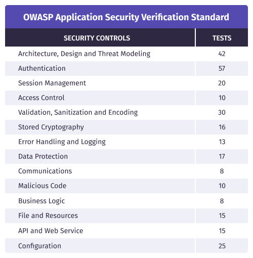 OWASP Application Security Verification Standard